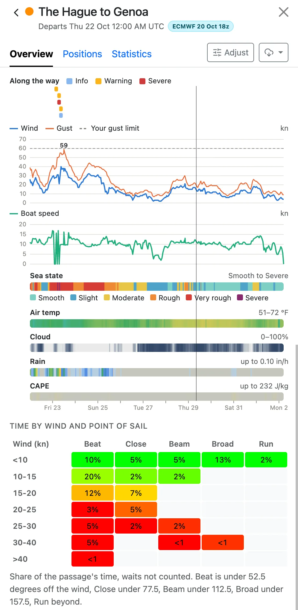 The same Overview tab scrolled to its charts: wind and gusts in knots, peaking at a gust of 59 near the start against a dashed gust limit line at 60, then boat speed, and colour bands across the passage for sea state, air temperature, cloud, rain and CAPE. Below them, a table of the share of the passage sailed in each wind range and point of sail.