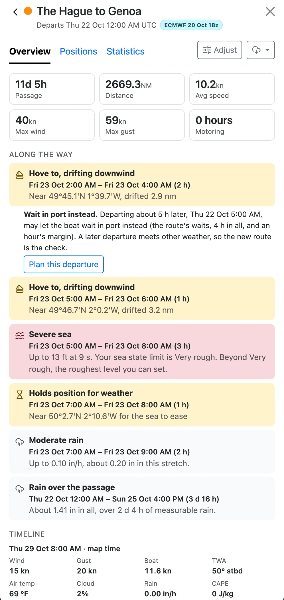The Overview tab for The Hague to Genoa on ECMWF, departing Thu 22 Oct 12:00 AM UTC. Six figures: passage 11 days 5 hours, distance 2,669.3 nautical miles, average speed 10.2 knots, maximum wind 40 knots, maximum gust 59 knots, and 0 hours of motoring. Below them, the warnings along the way, each with its dates: the boat hove to and drifting downwind for 2 hours, with a suggestion to wait in port instead and a Plan this departure button, hove to again for an hour, a severe sea for 3 hours, a hold for the sea to ease, moderate rain, and rain over the passage.