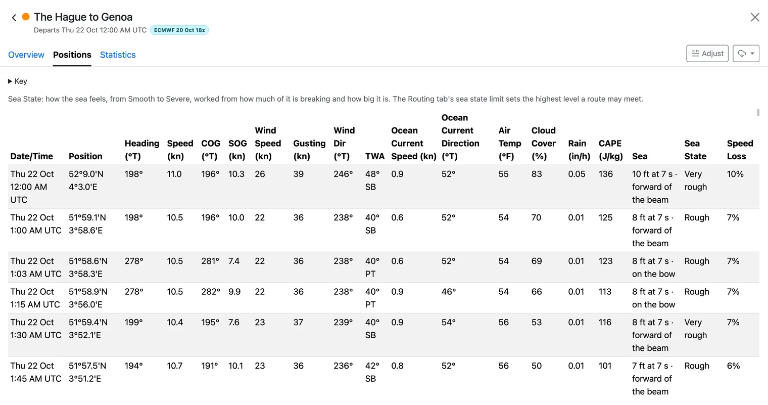 The Positions tab for The Hague to Genoa, a table of the route's first six points from the start at 52°9.0'N 4°3.0'E on Thu 22 Oct at 12:00 AM UTC. Each row gives the position, heading, speed, course and speed over the ground, wind speed, gusts and direction, true wind angle, ocean current speed and direction, air temperature, cloud cover, rain, CAPE, the sea's height, period and direction, its sea state level (Very rough, then Rough and Very rough again) and the speed lost to the sea.