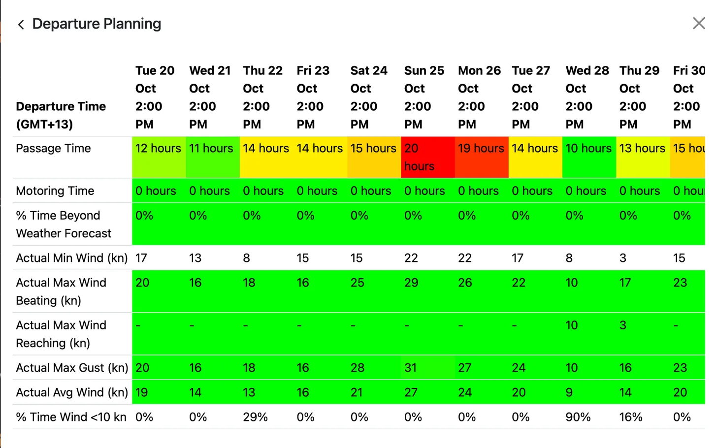 The Departure Planning tab: a table with one column for each departure day, giving passage time, motoring time, time beyond the forecast, minimum, maximum and average wind, maximum gust and the share of time under 10 knots, coloured from green to red.