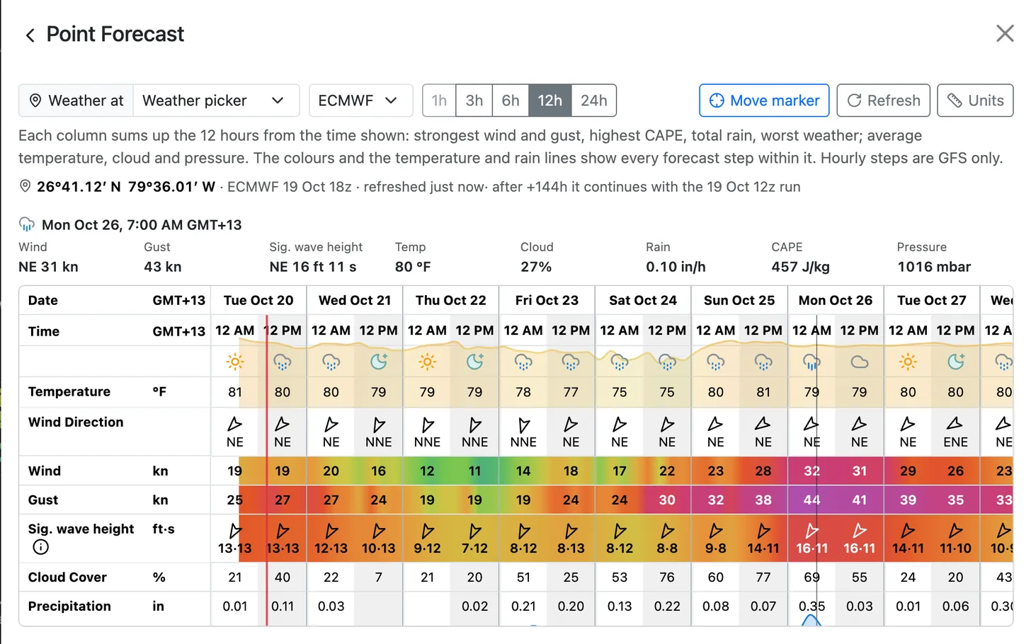 The Point Forecast tab for a position off the Florida coast, from ECMWF in 12-hour steps over more than a week: wind and gust in knots, wave height and period, cloud cover and precipitation, coloured by strength.